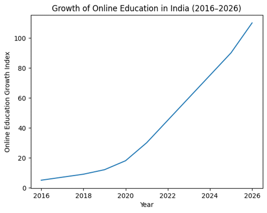 Growth of Online Education in India from 2016 to 2026
